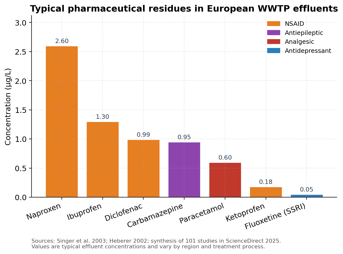 Typical pharmaceutical residue concentrations in European wastewater treatment plant effluents, in micrograms per litre