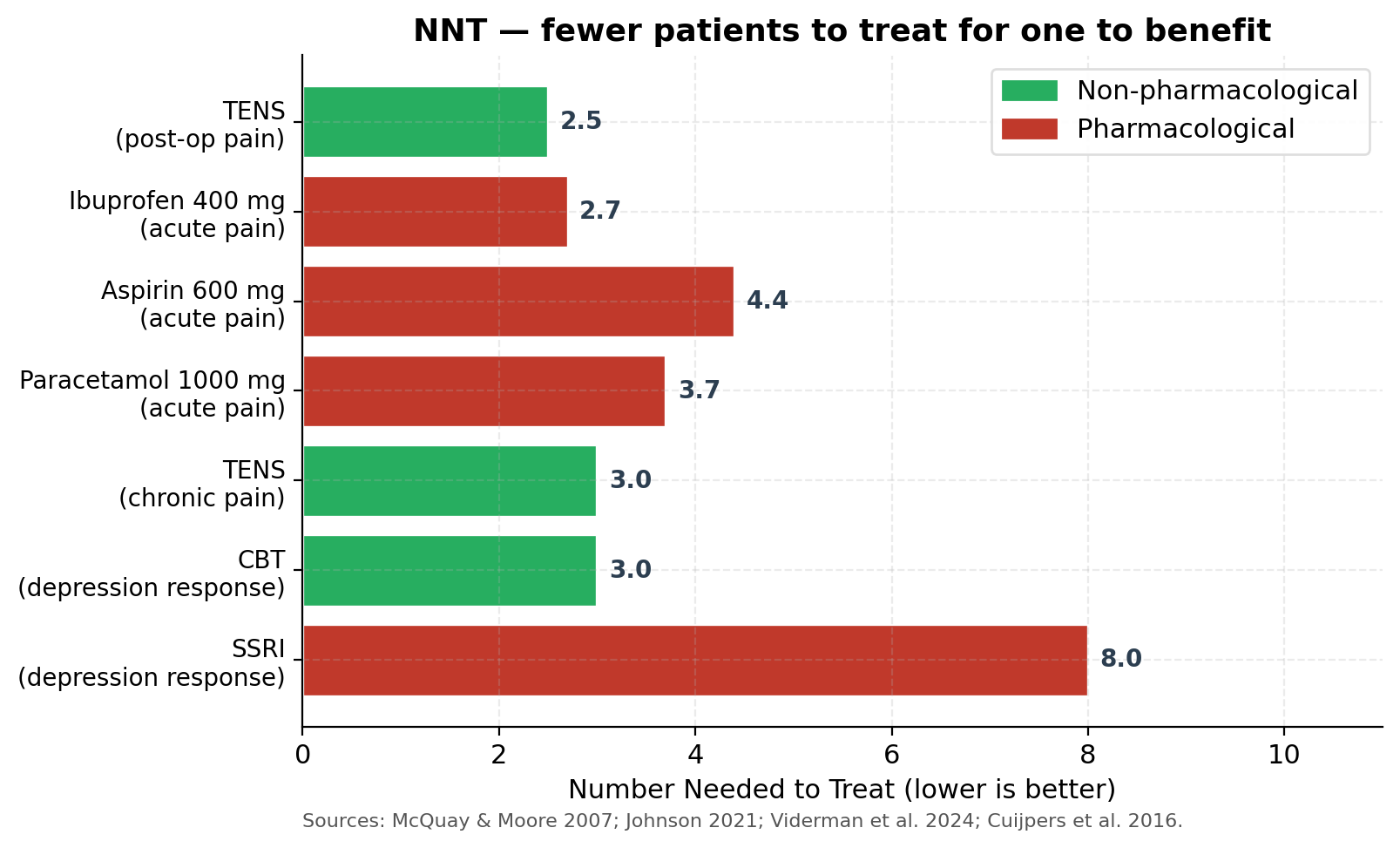 Number Needed to Treat for selected pharmacological and non-pharmacological treatments