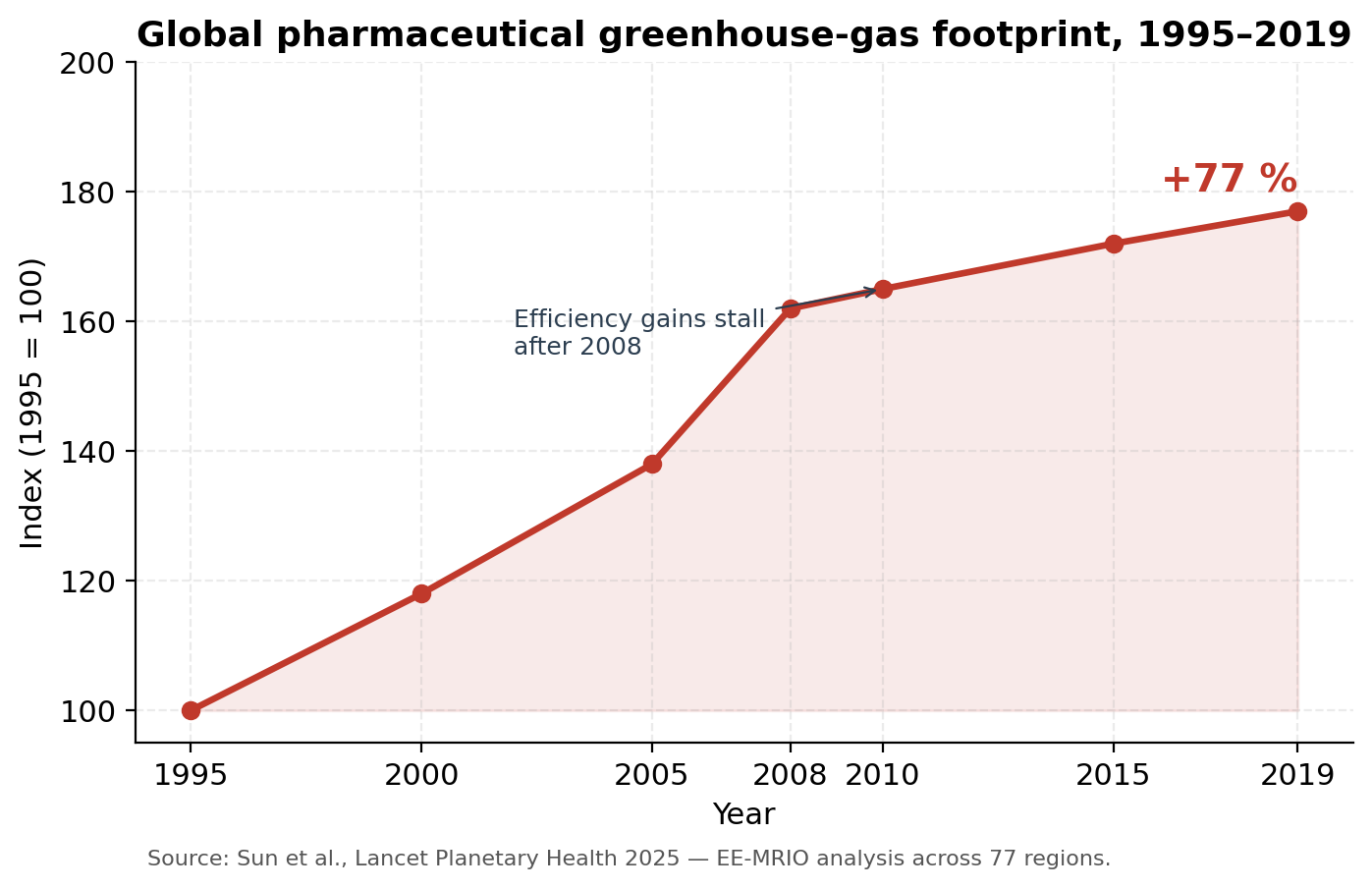 Global pharmaceutical greenhouse-gas footprint 1995–2019, indexed to 1995=100, ending at +77%