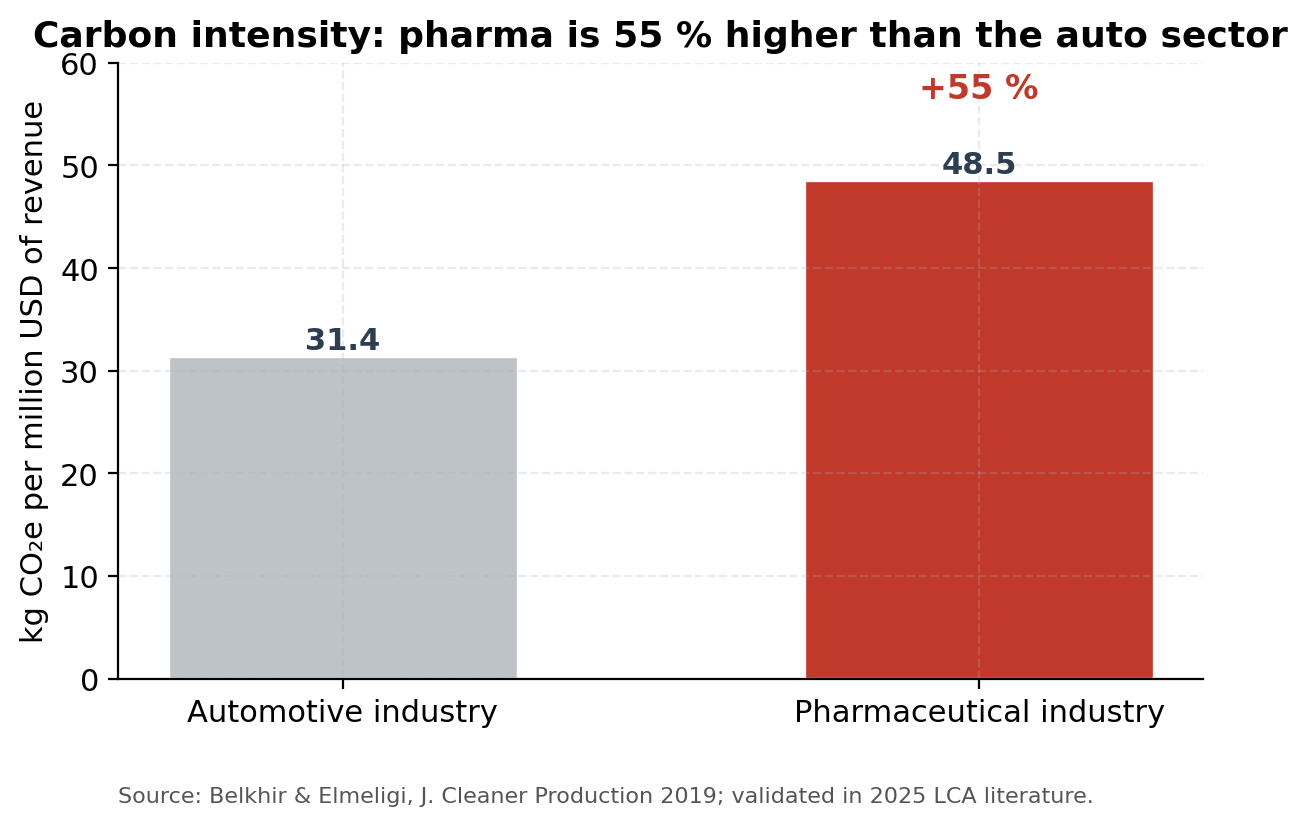 Carbon intensity comparison: pharmaceutical industry vs automotive industry