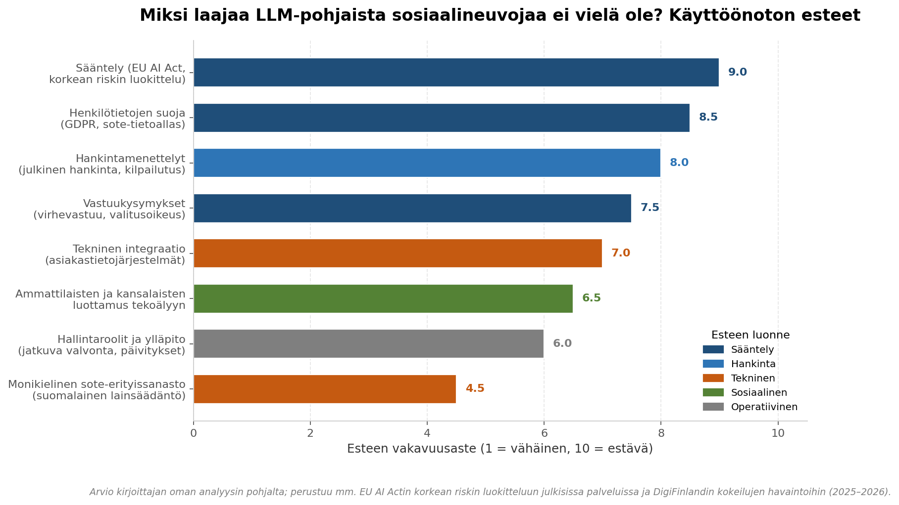 Käyttöönoton esteet