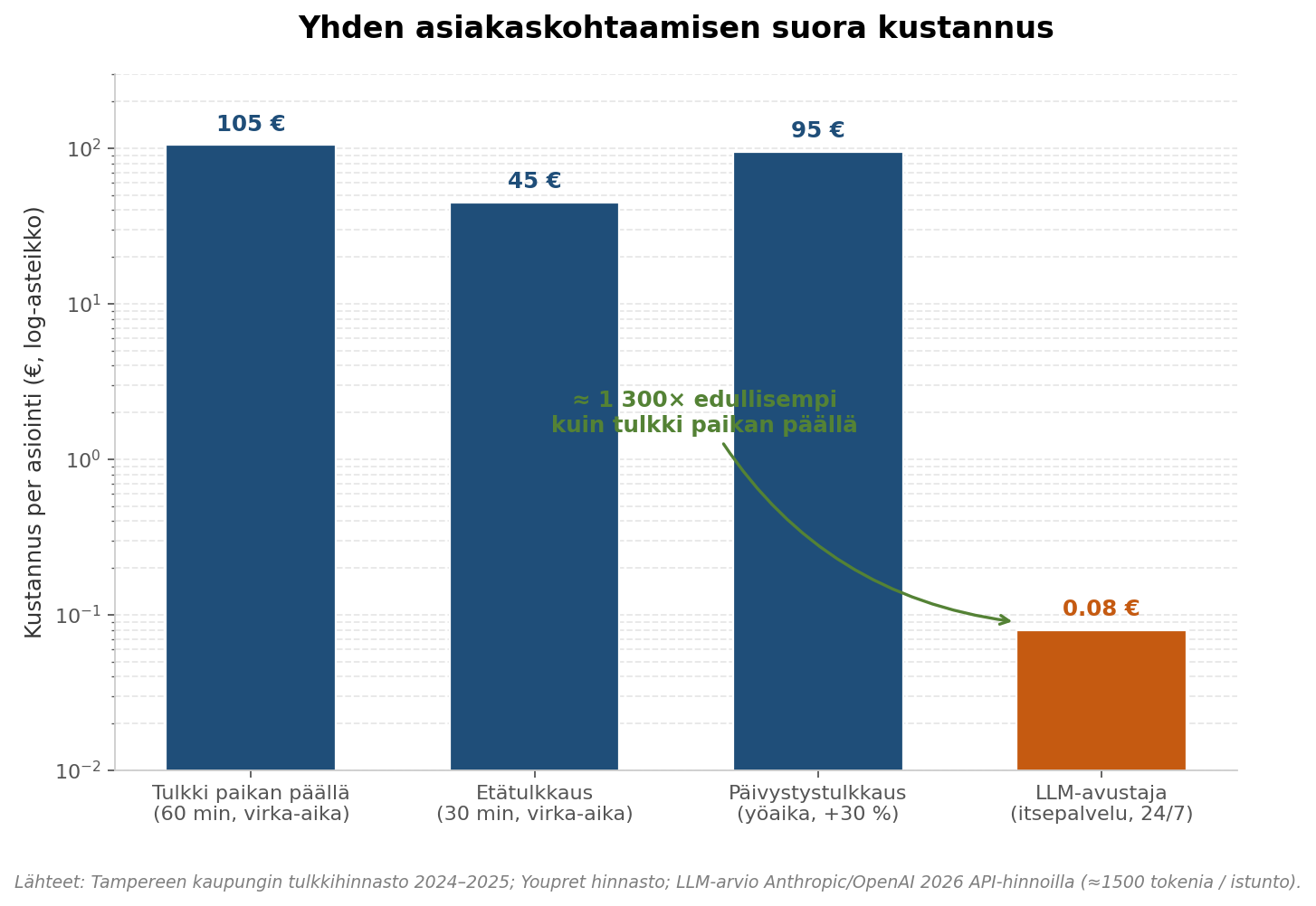 Yhden asiakaskohtaamisen suora kustannus
