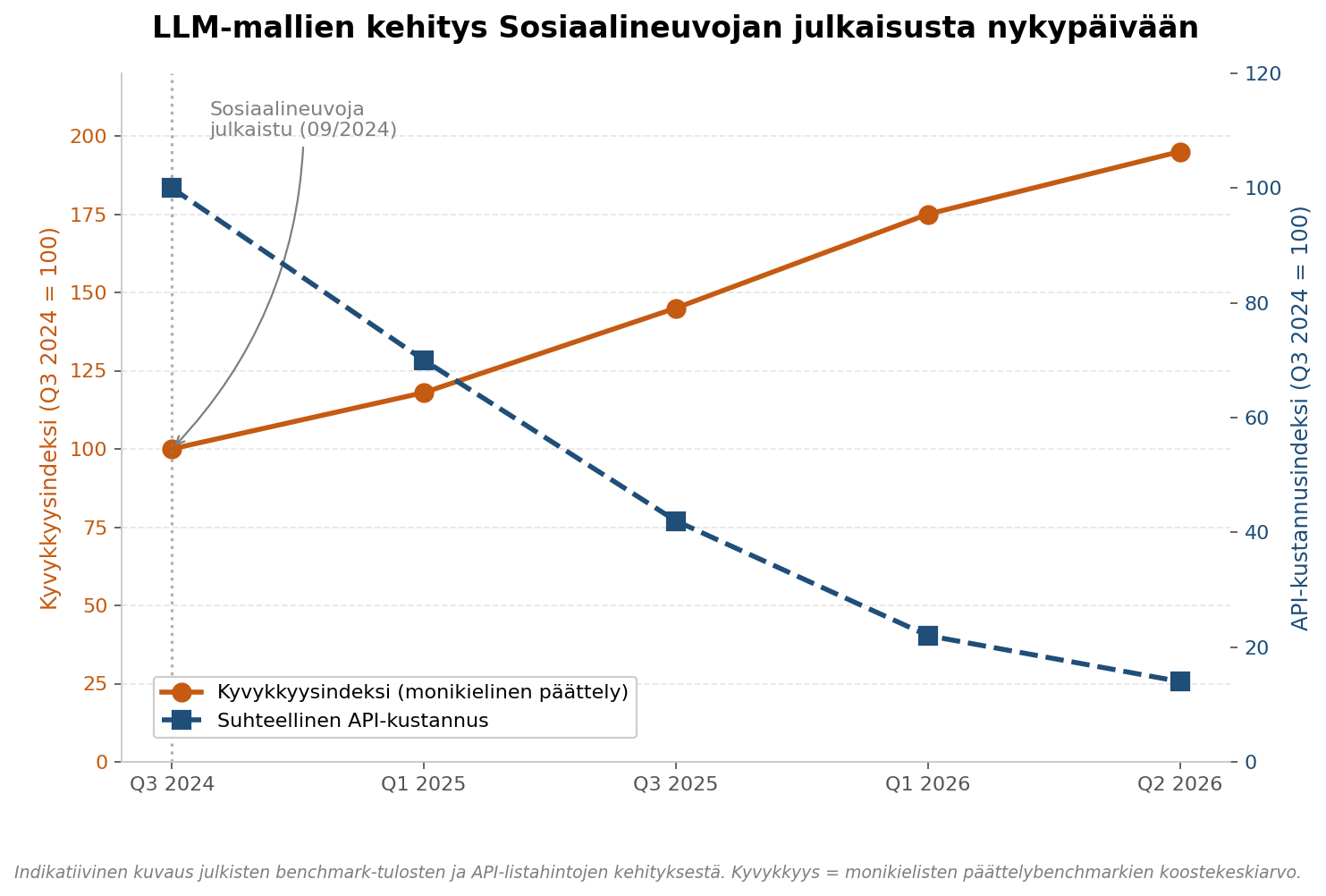 LLM-mallien kehitys Sosiaalineuvojan julkaisusta nykypäivään