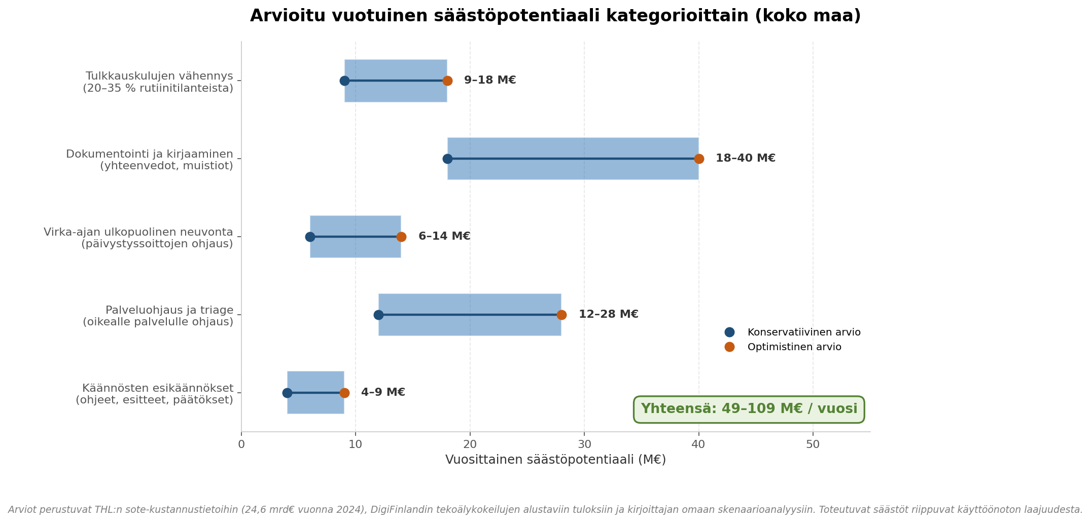 Arvioitu vuotuinen säästöpotentiaali kategorioittain